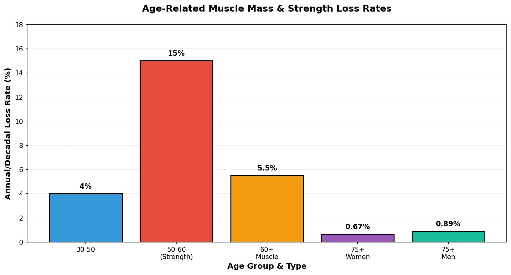 Mortality risk increases sharply with low muscle mass across different BMI categories