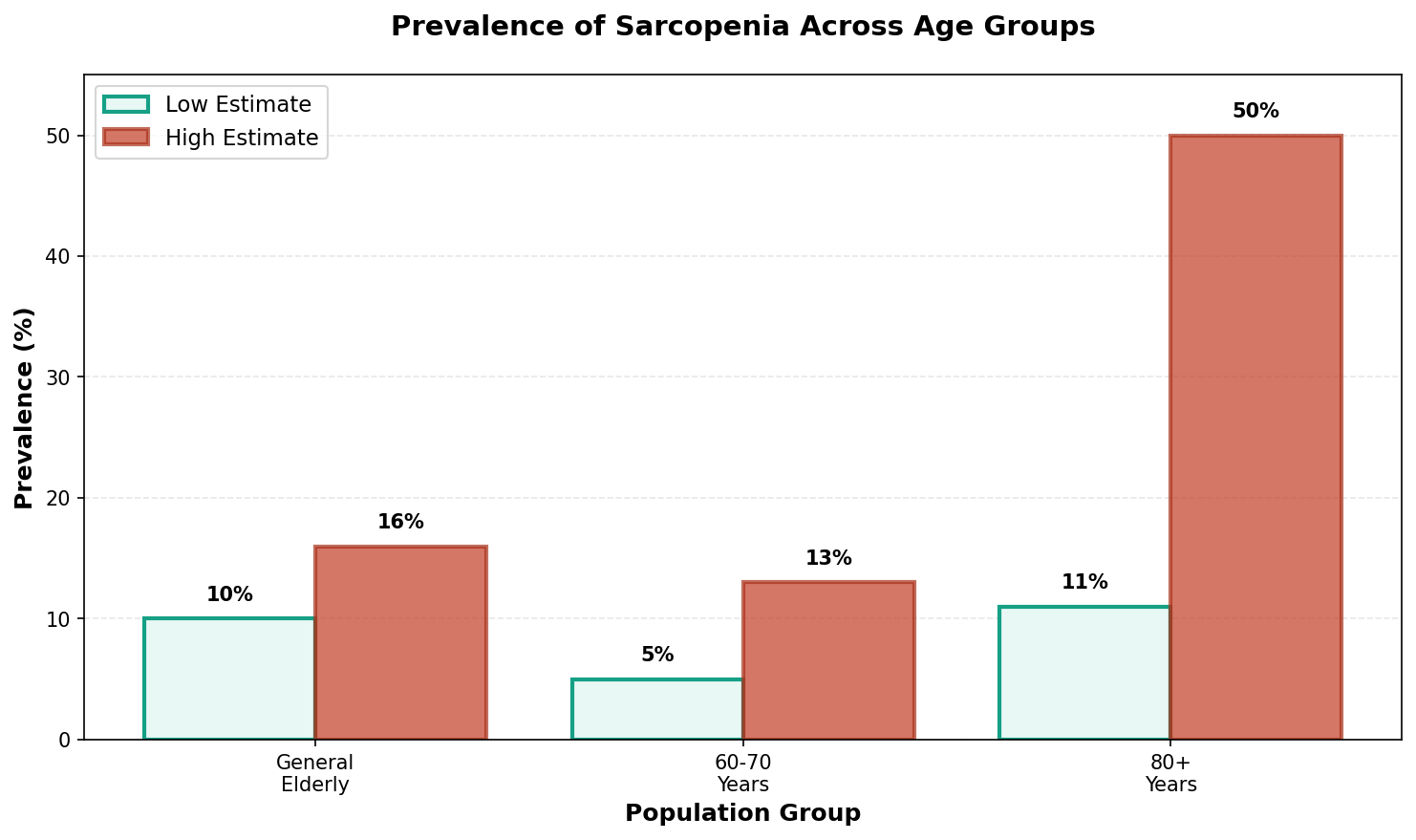 Muscle loss accelerates significantly after age 50, with steeper decline after age 60