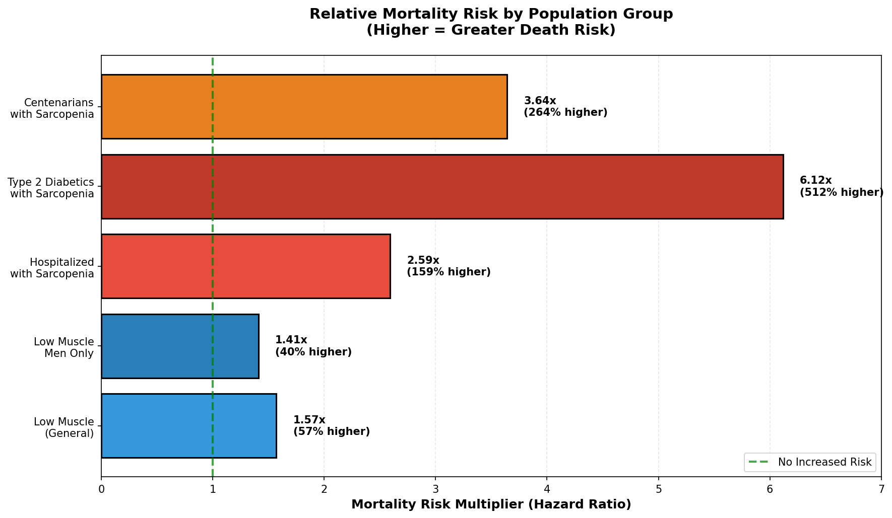Sarcopenia prevalence increases dramatically with age, becoming a major health burden by age 80