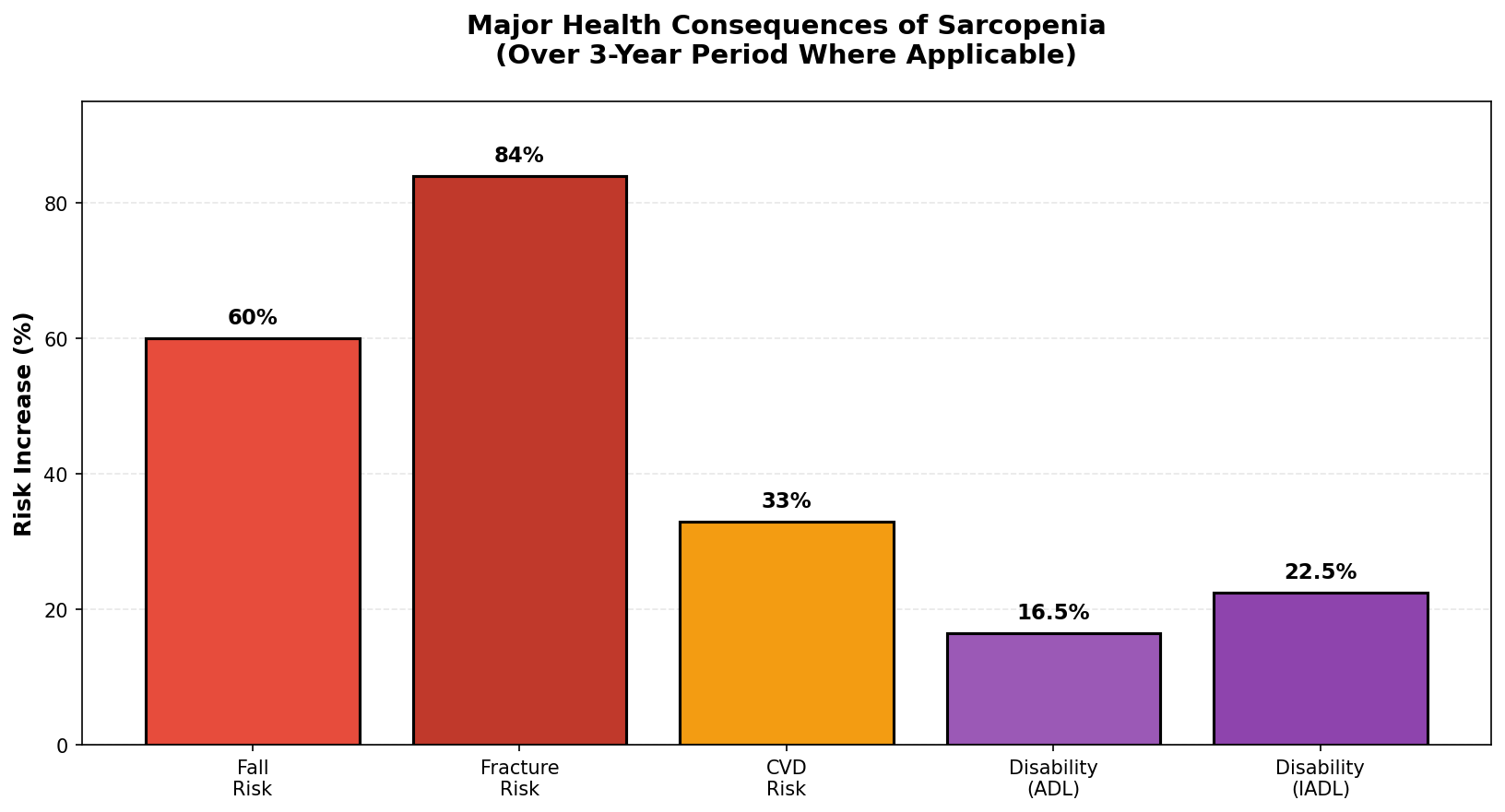 Multiple serious health consequences result directly from muscle loss