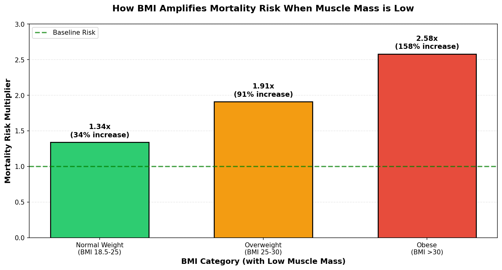 Mortality risk multiplies in people with sarcopenia, especially at advanced ages