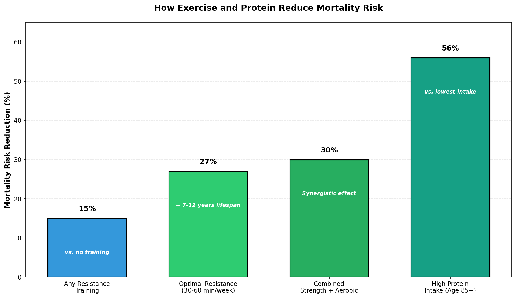 Centenarians with sarcopenia have dramatically reduced survival compared to those maintaining muscle mass