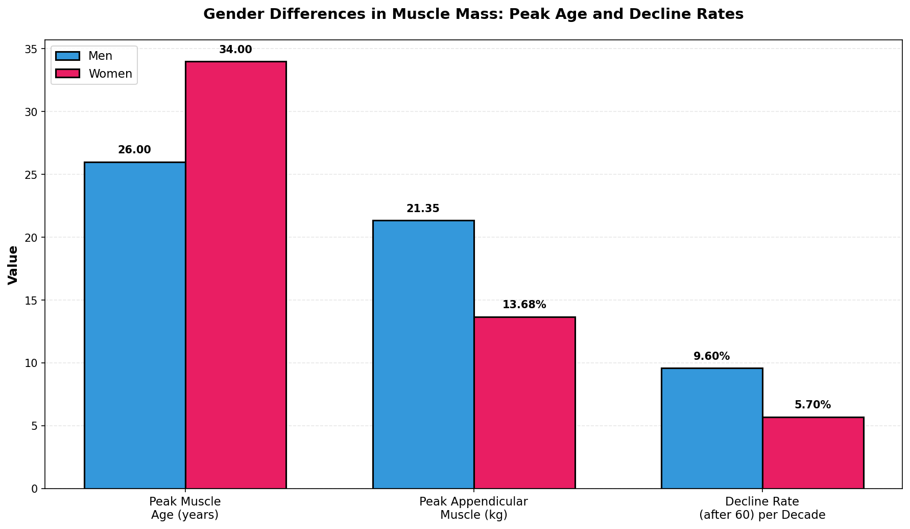 Gender differences in absolute muscle mass but different age-related vulnerability patterns
