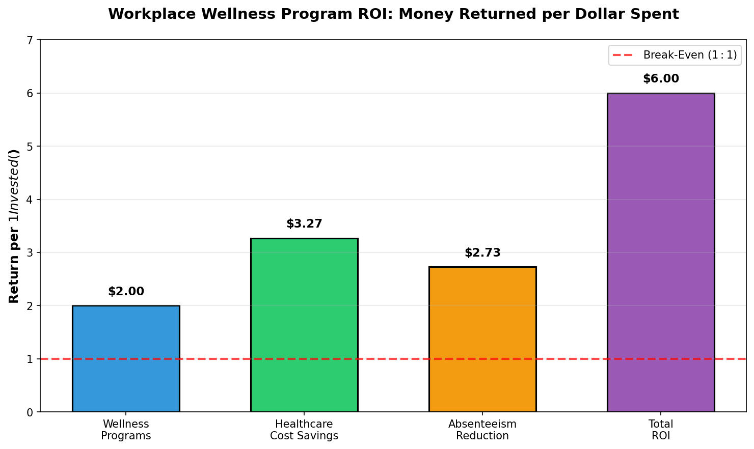 Return on investment for workplace wellness programmes