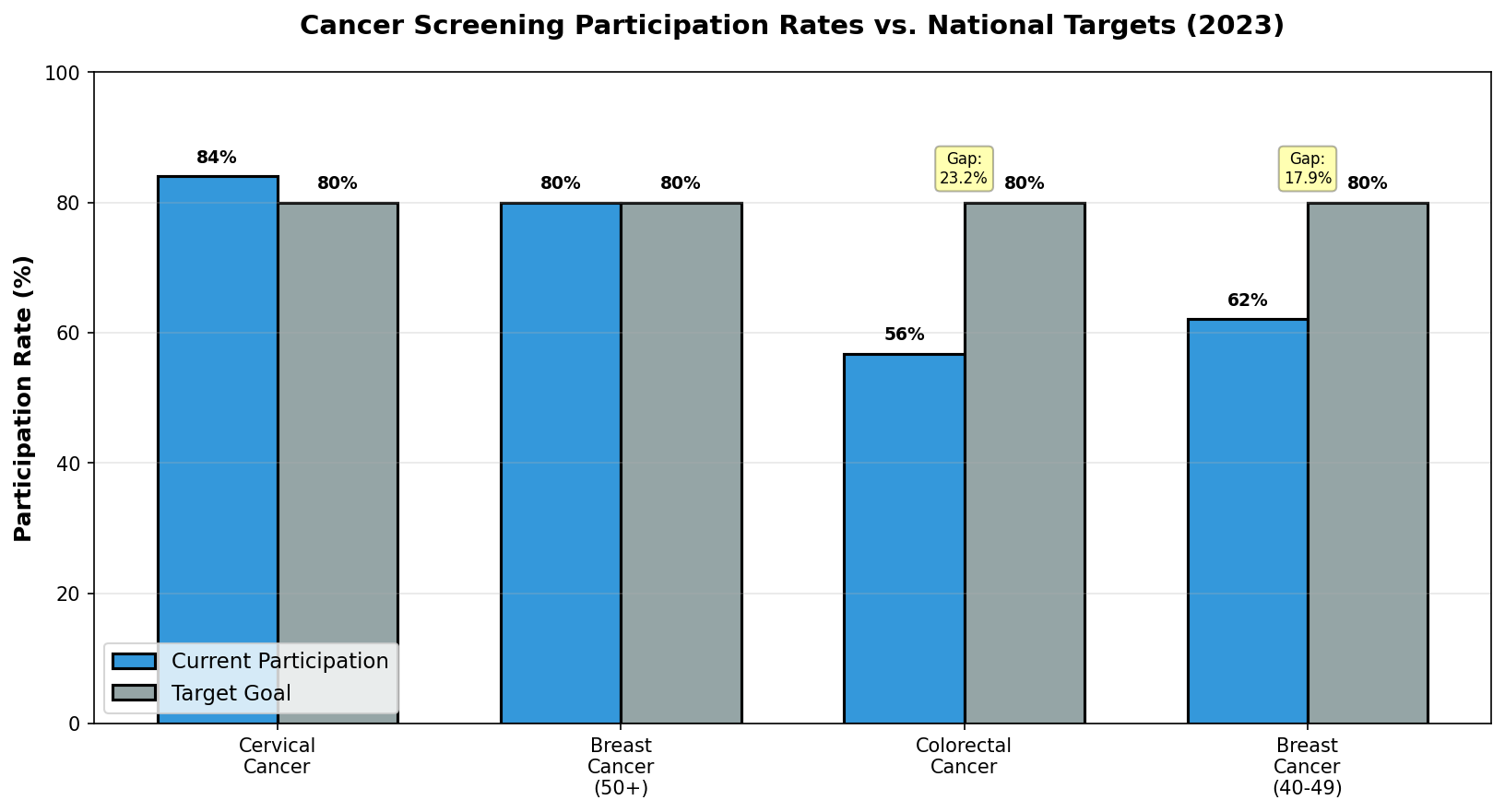 Screening participation gaps and workplace intervention potential