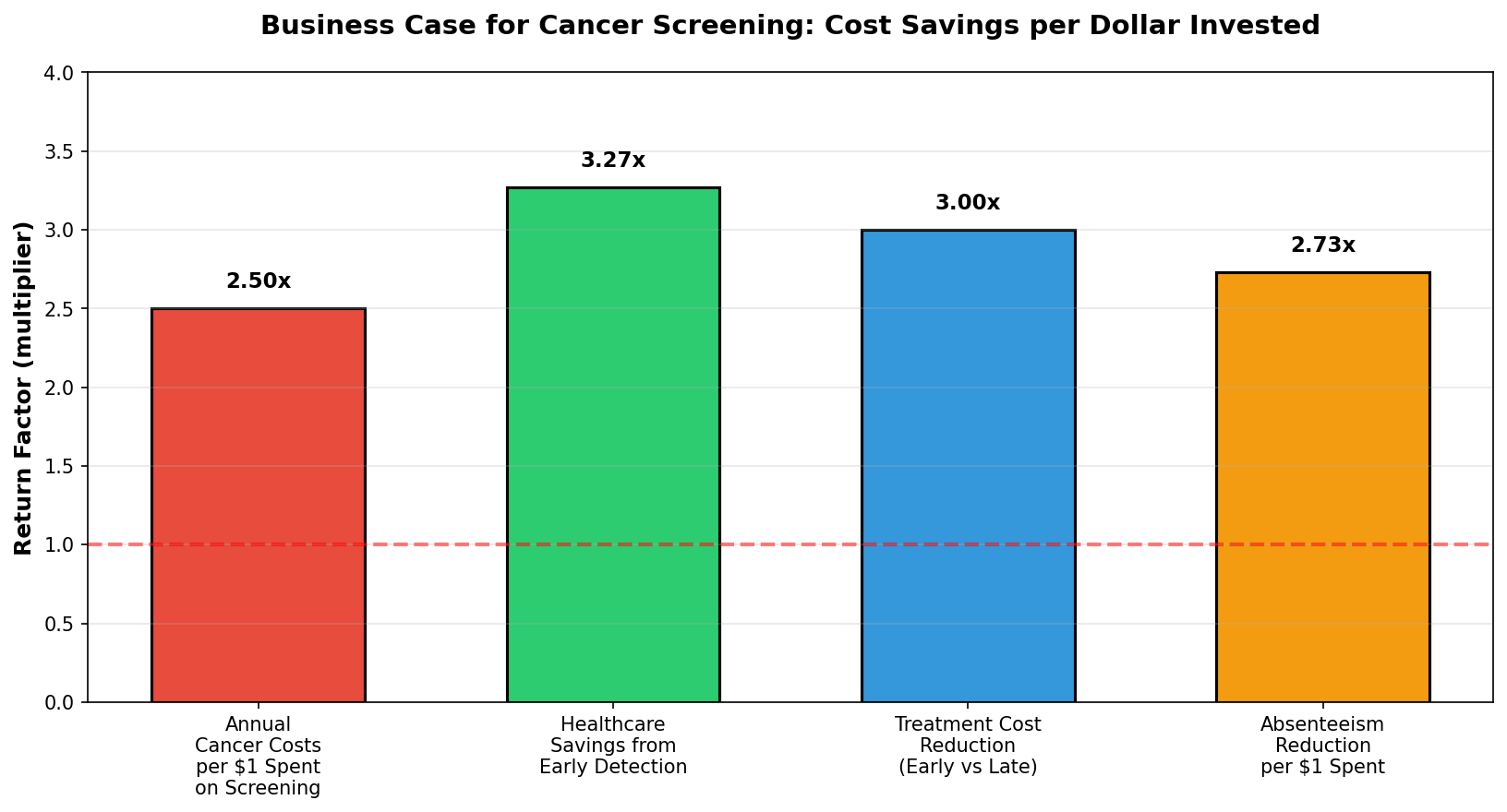 Financial benefits breakdown showing ROI components