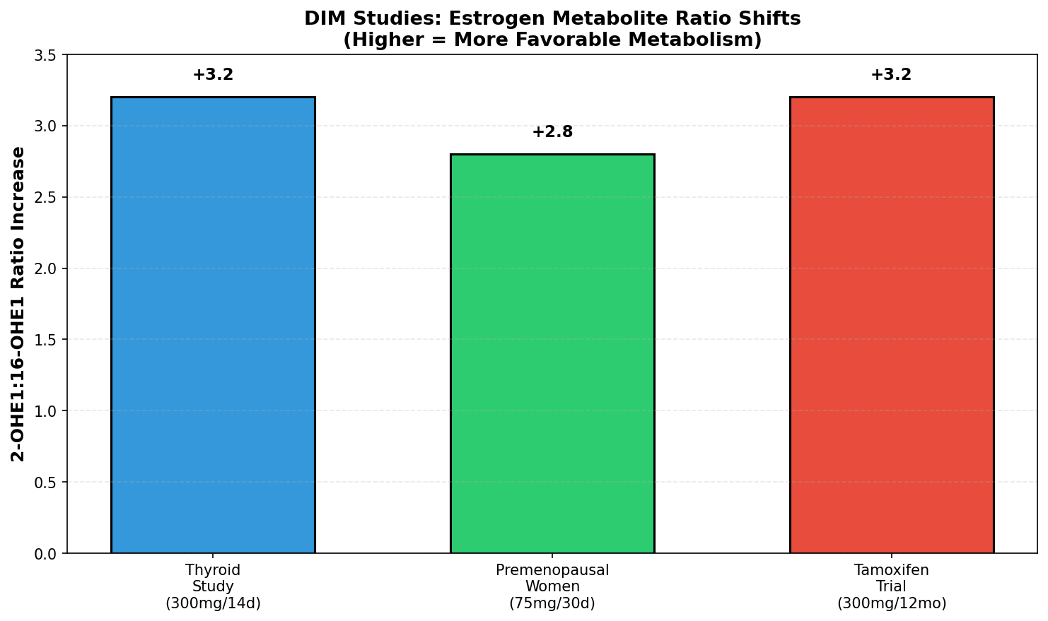Oestrogen metabolite ratio shifts with DIM supplementation
