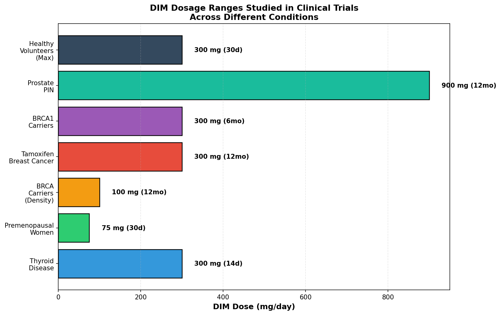 DIM dosage ranges studied in clinical trials