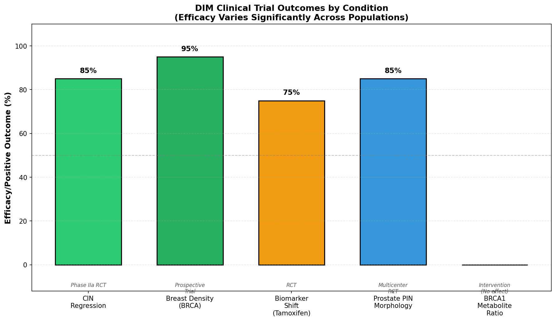 Clinical trial efficacy outcomes across conditions