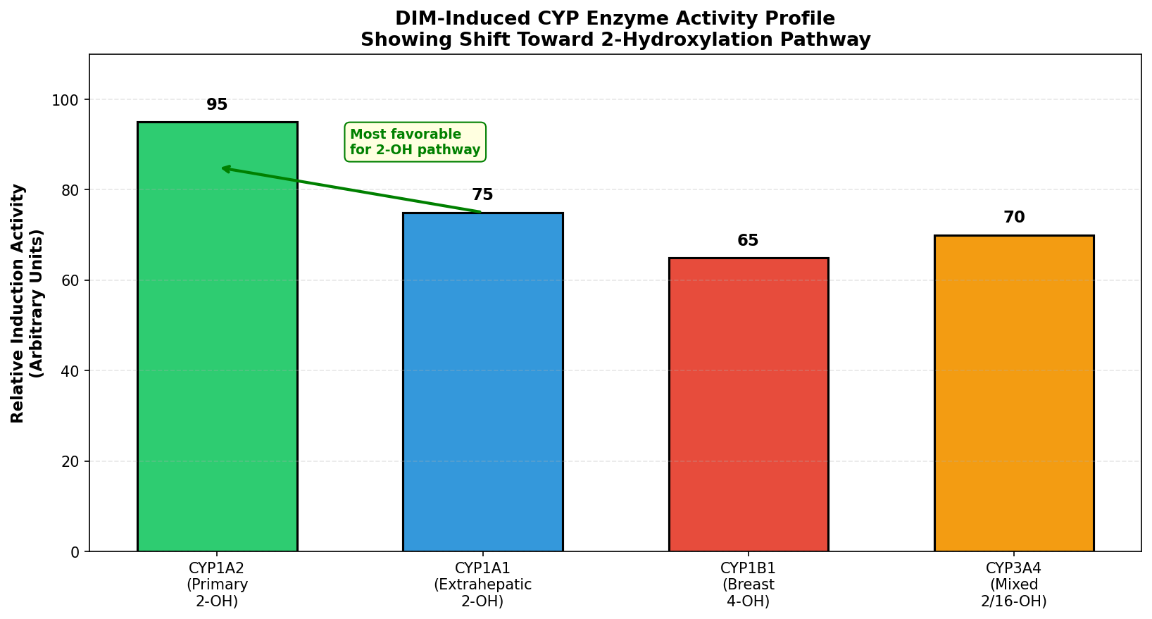 CYP3A4 enzyme induction profile across doses