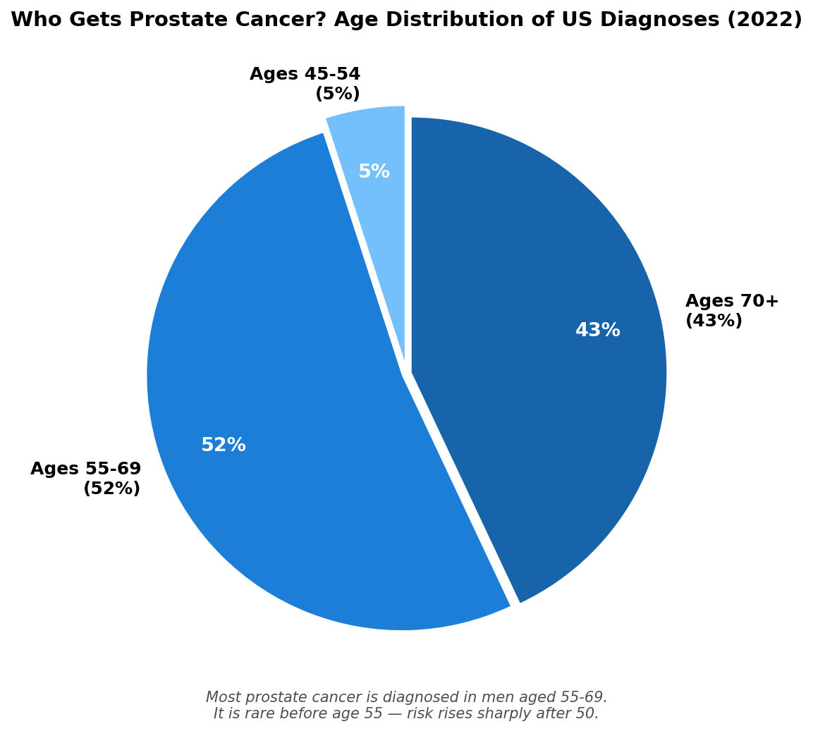 Age distribution of prostate cancer diagnoses