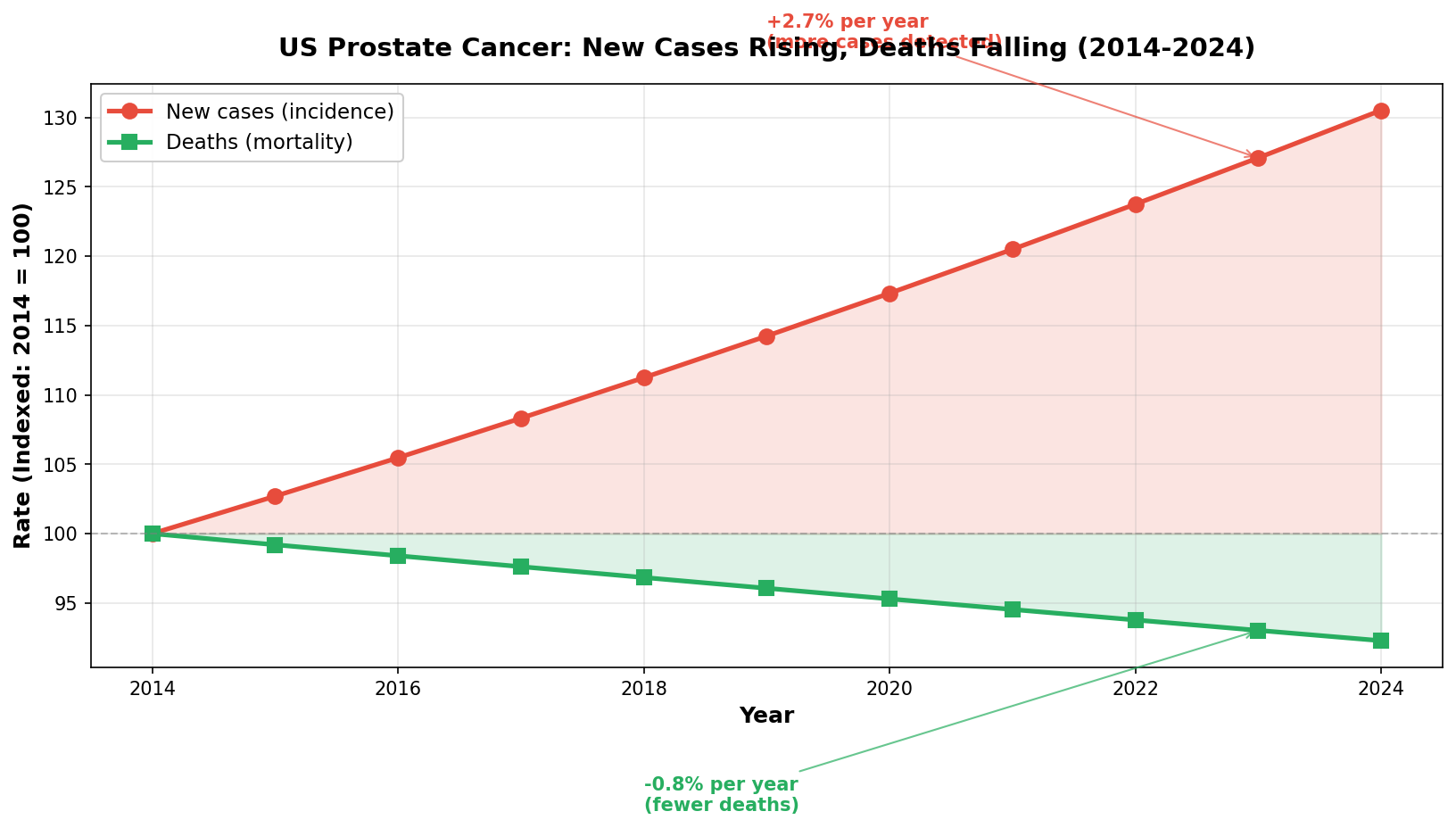 Typical PSA levels by age