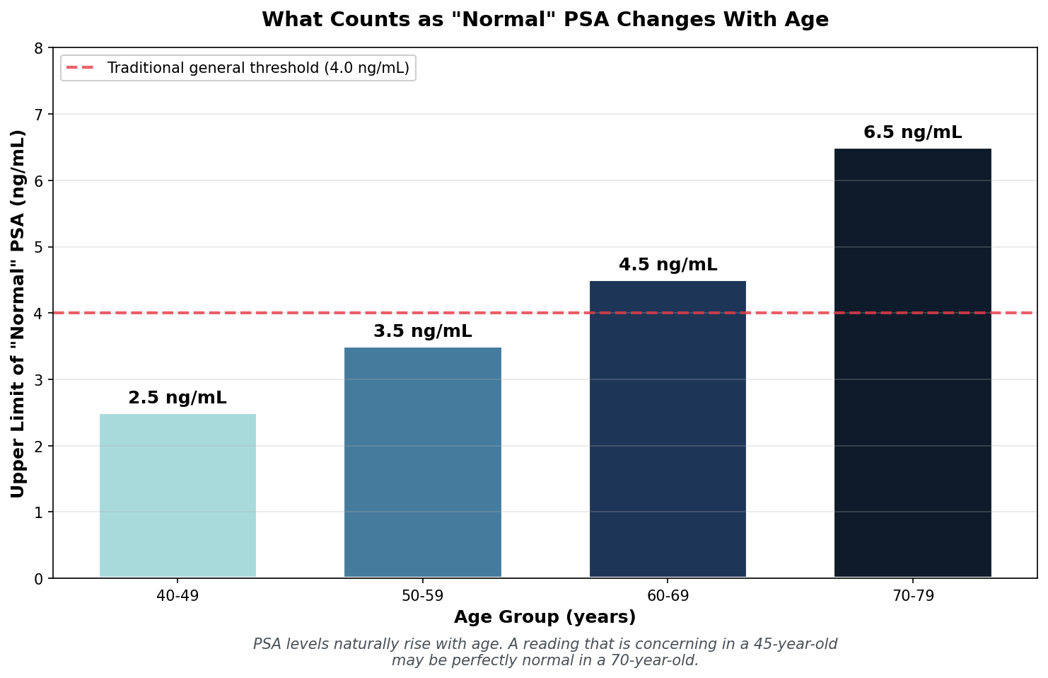 Benefits versus risks of PSA screening
