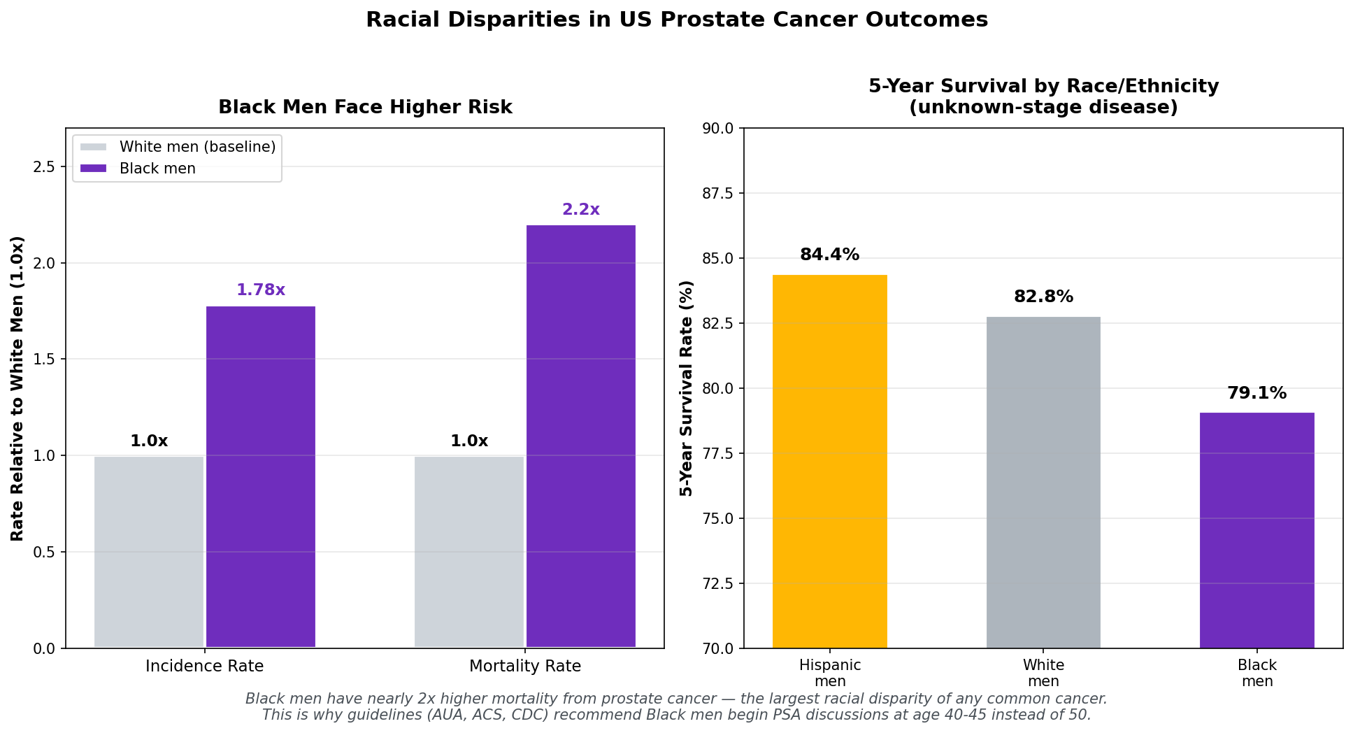 Racial disparities in prostate cancer