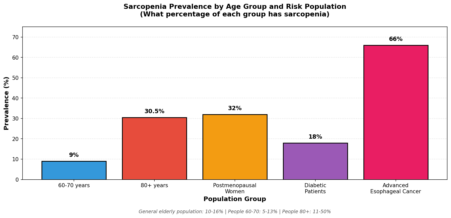Prevalence of sarcopenia increases with age, rising from 5-13% at ages 60-70 to 11-50% at ages 80+