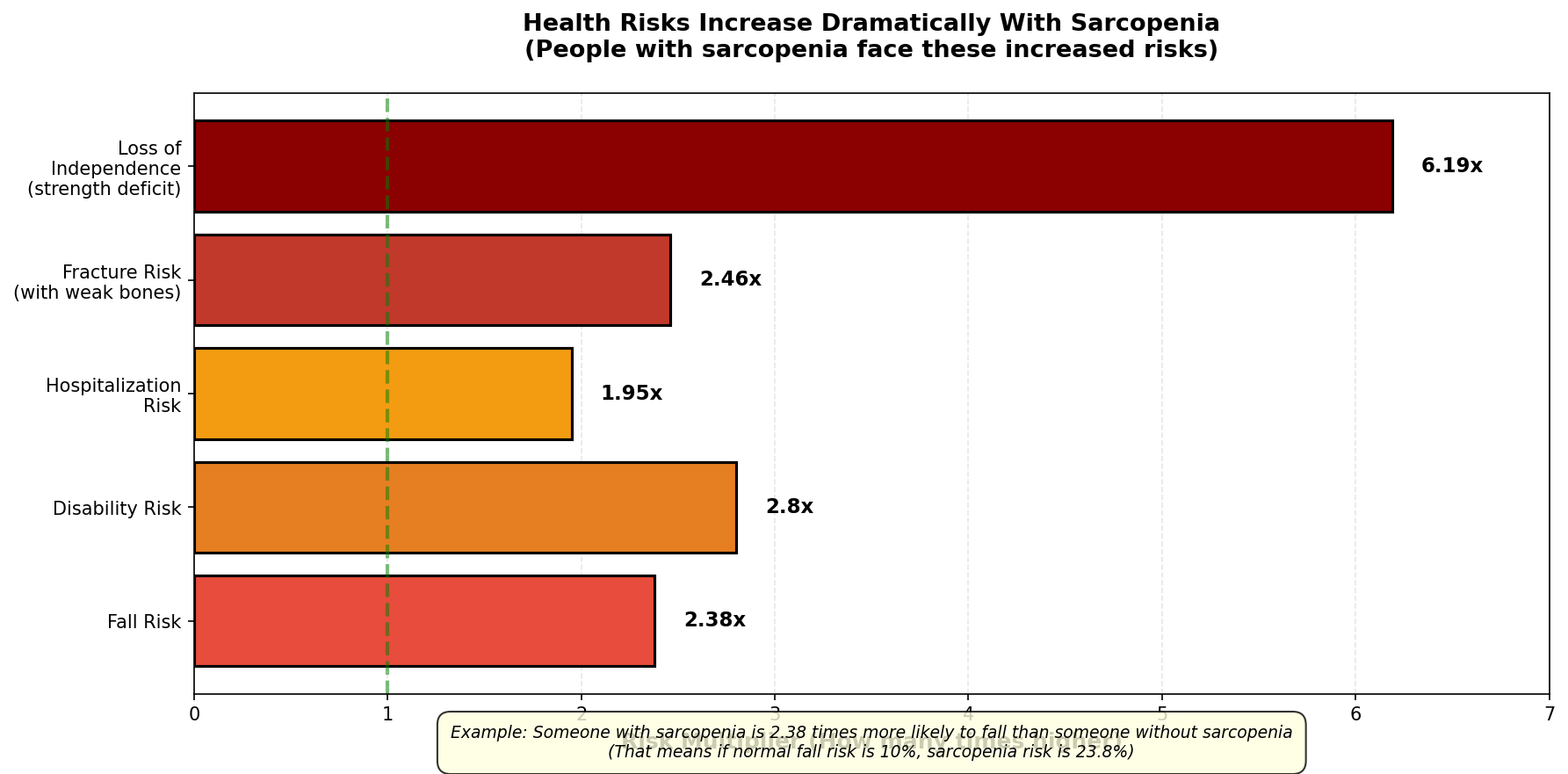 Increased sitting time substantially increases sarcopenia risk, with each additional hour of daily sitting raising risk by approximately 33%