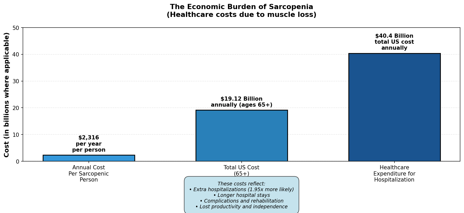 Health risks associated with sarcopenia include falls, fractures, disability, hospitalisation, and increased mortality