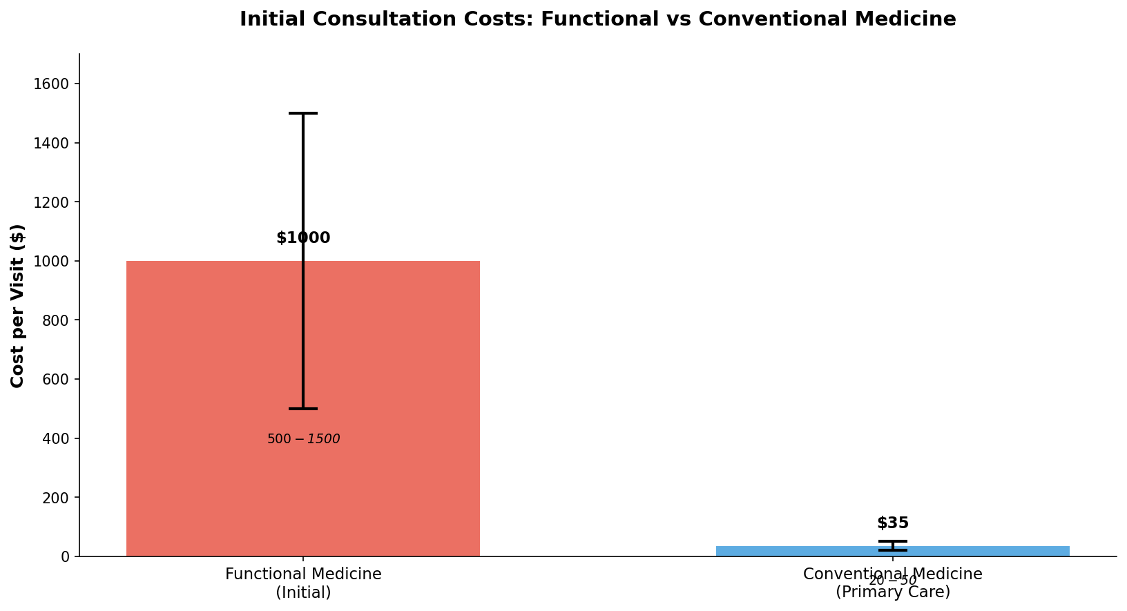 Initial consultation cost comparison
