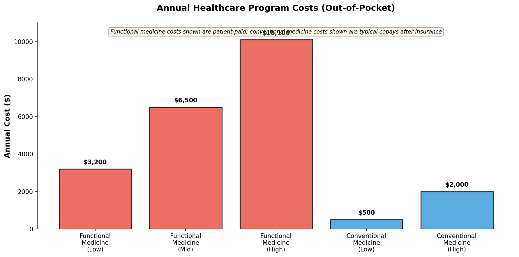 Annual treatment costs comparison