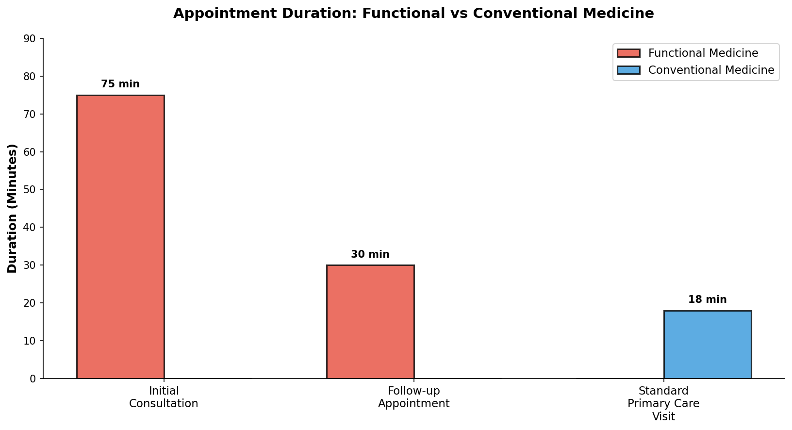 Clinical outcomes comparison
