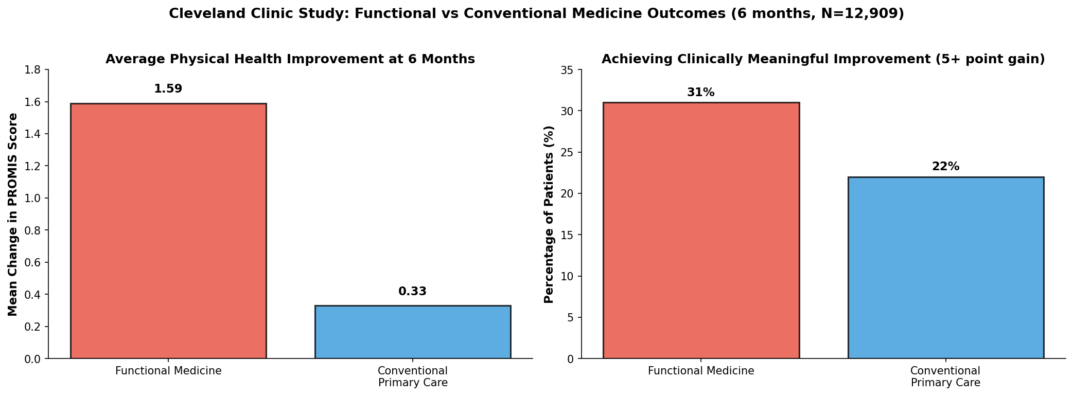 Type 2 diabetes outcomes