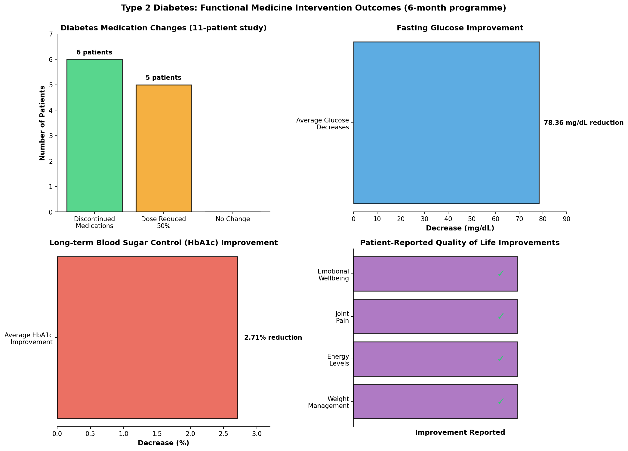 Appointment duration comparison