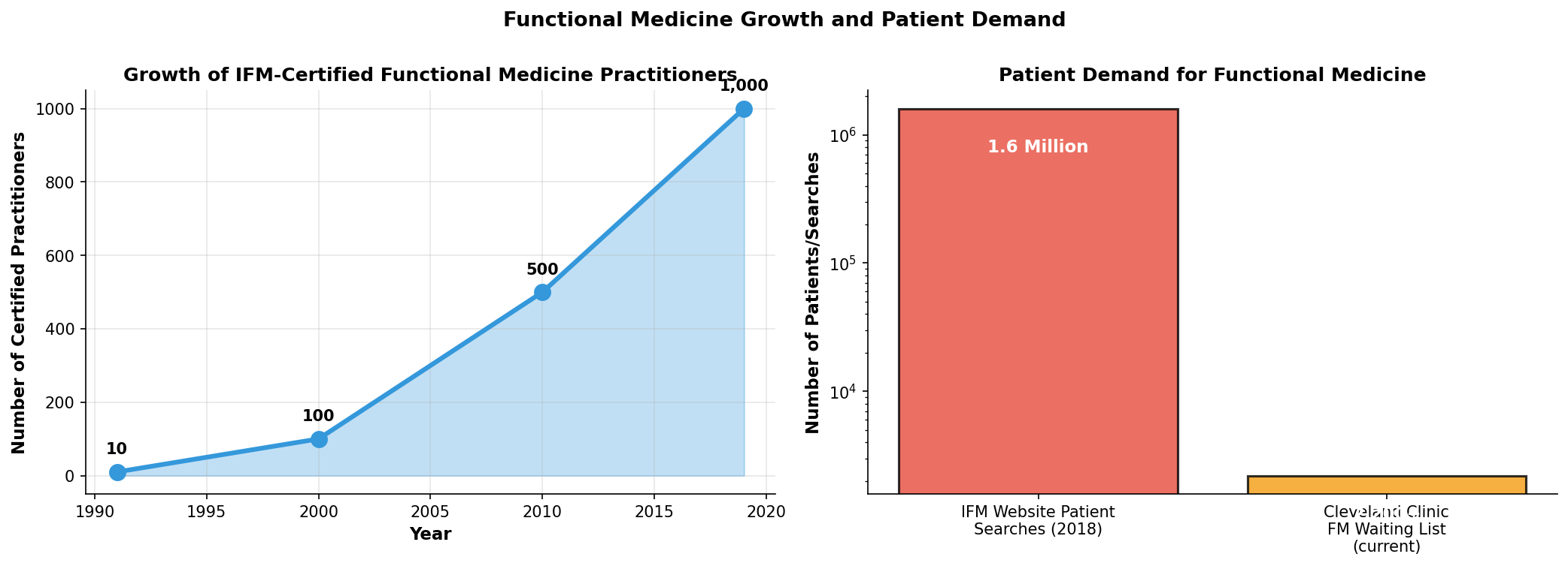 Functional medicine growth