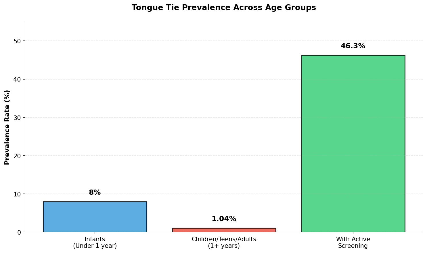 Prevalence across ages