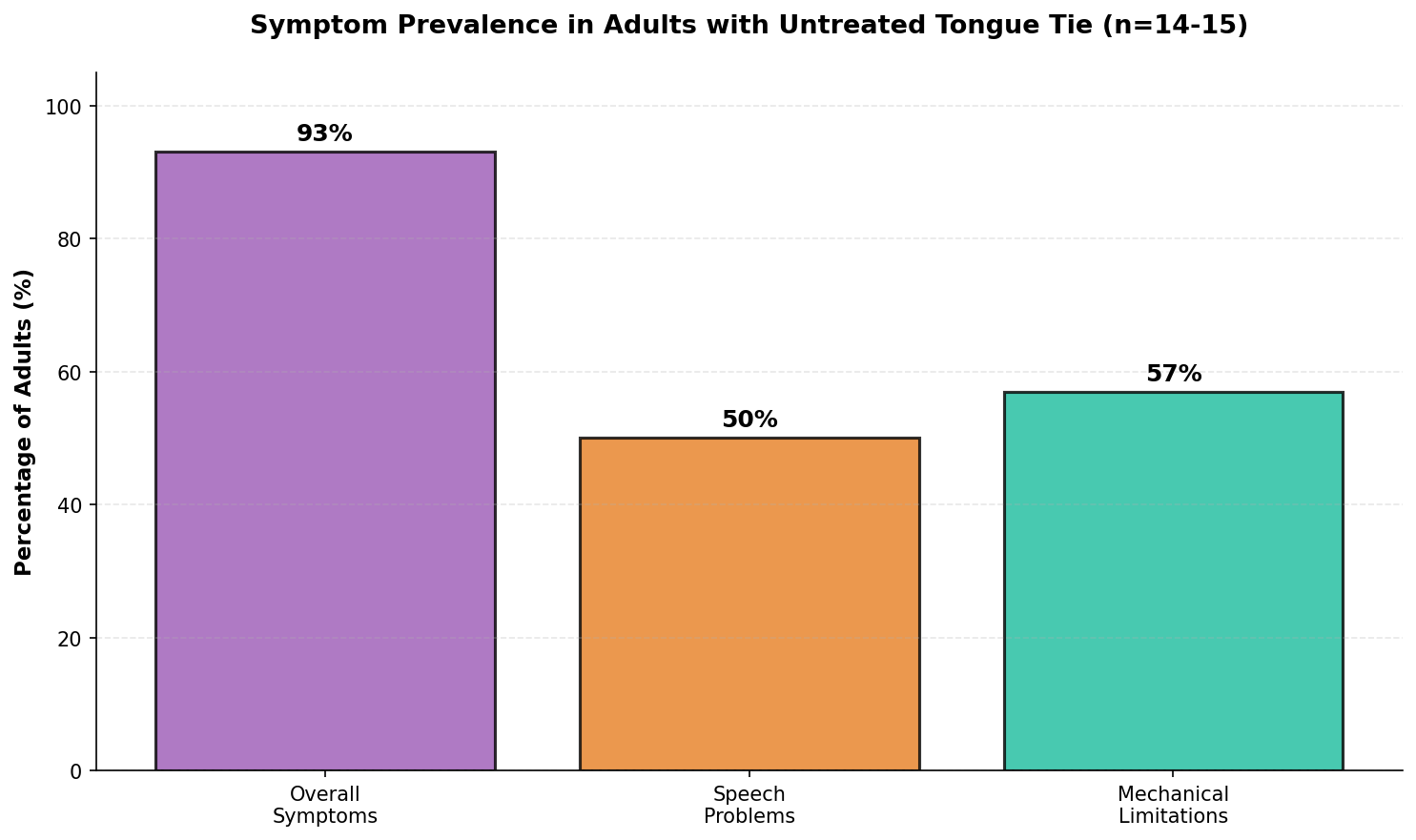 Adult symptom prevalence