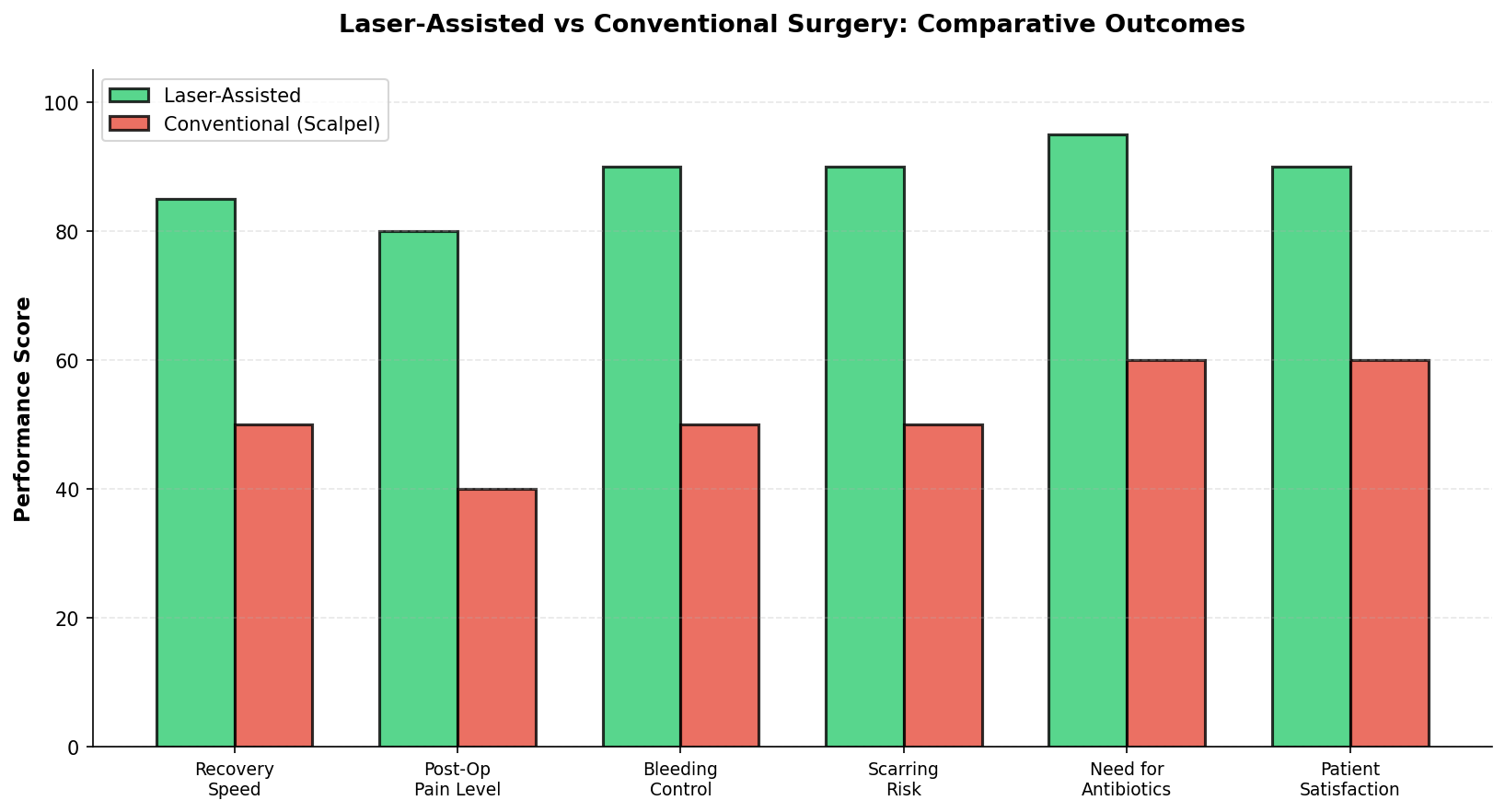 Treatment effectiveness outcomes