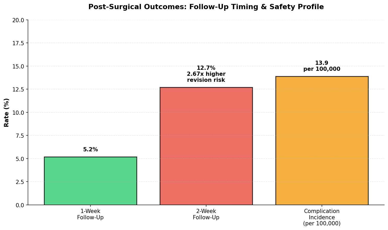 Safety data and follow-up timing effects