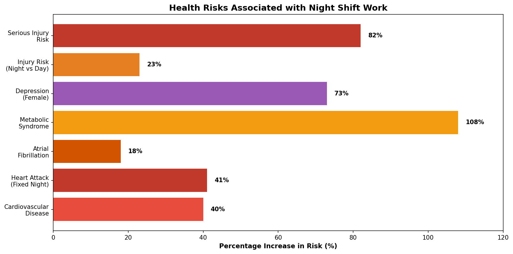 Sleep disruption comparison