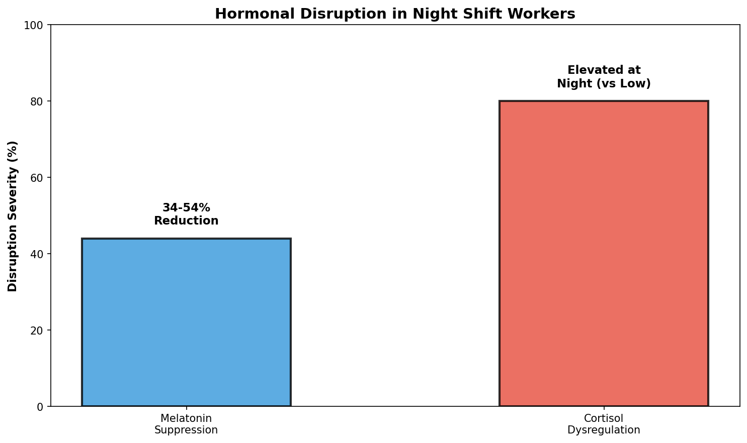 Sleep loss accumulation