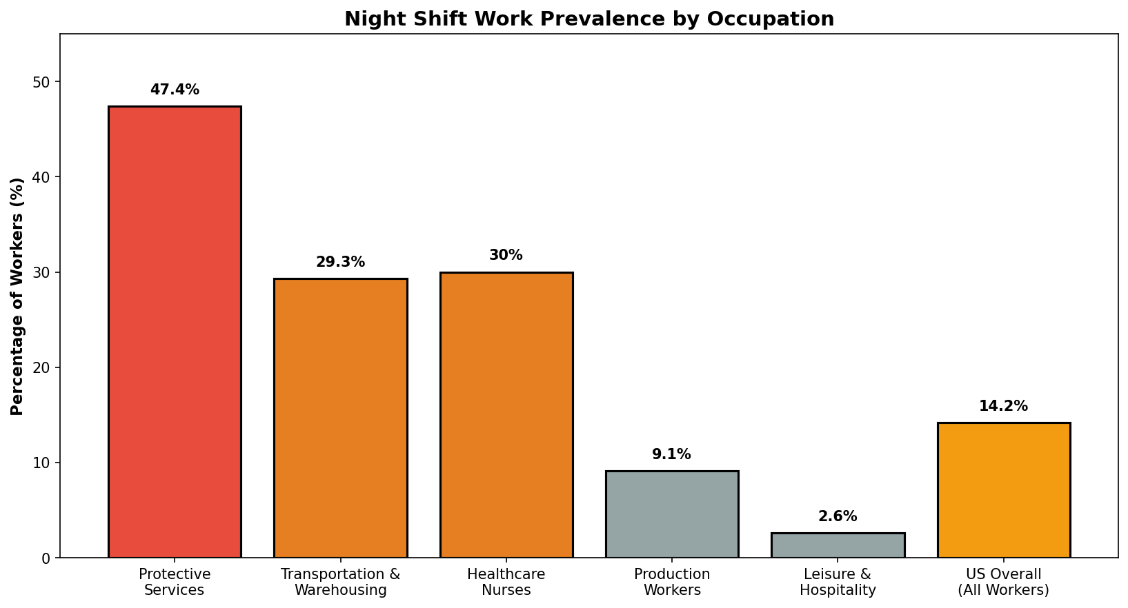 Health risk comparison