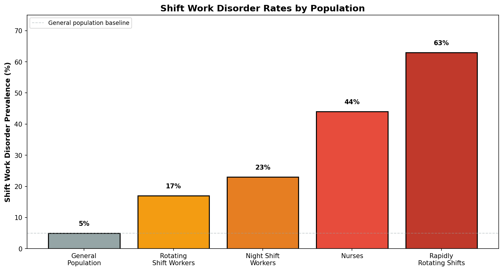 Shift work prevalence by occupation