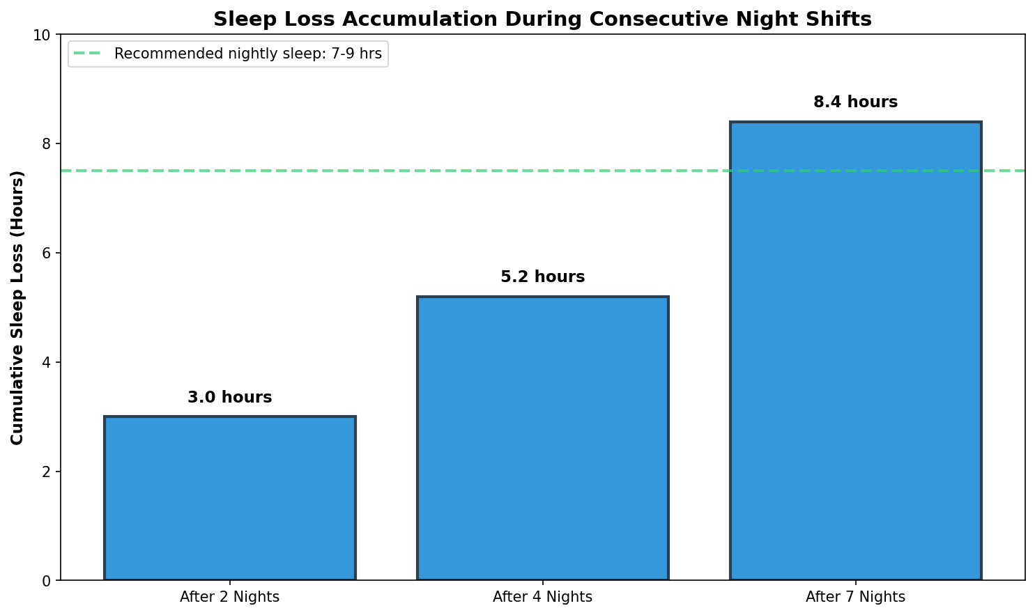 Shift work disorder rates