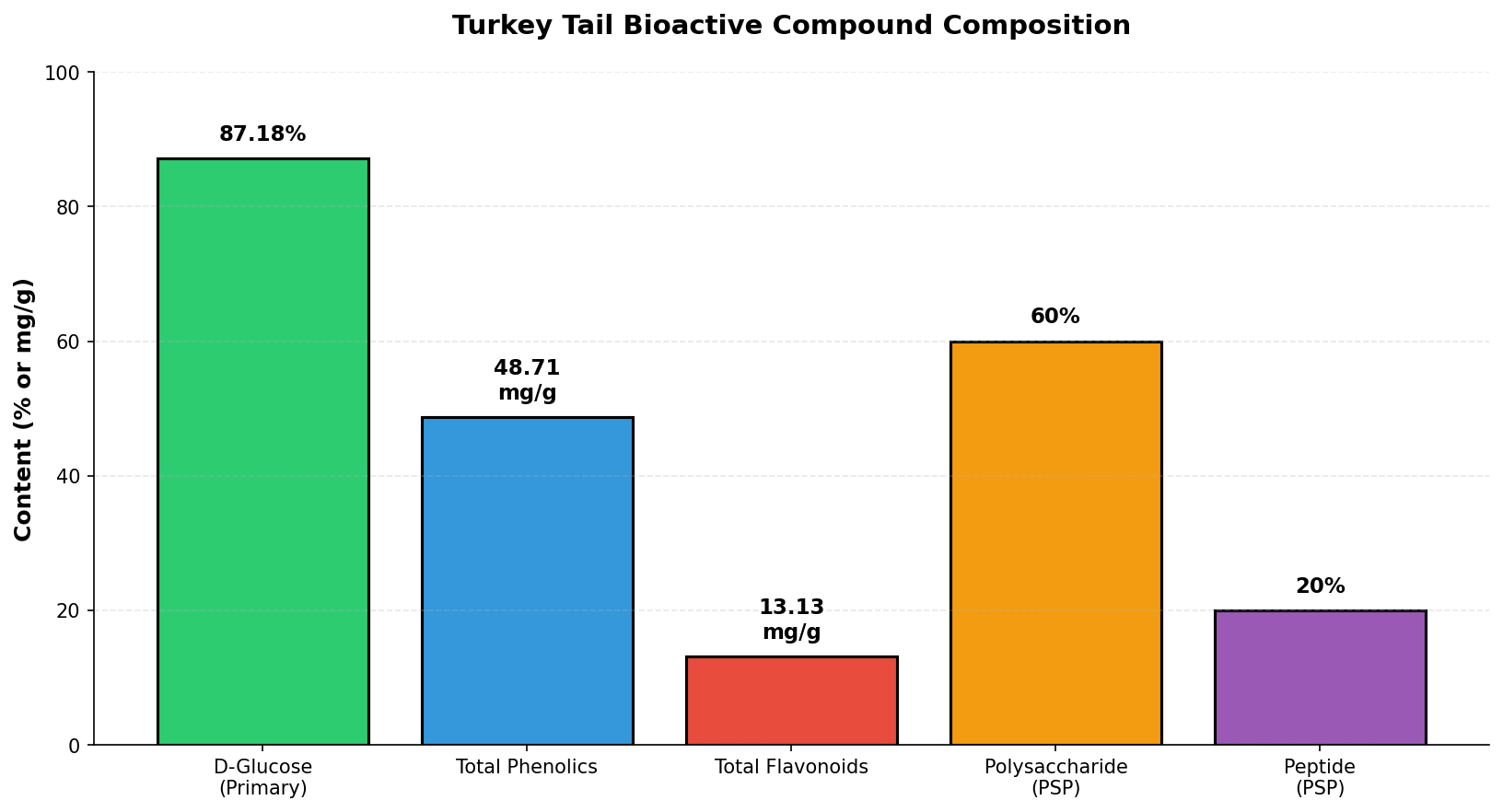 Bioactive compounds in turkey tail mushroom