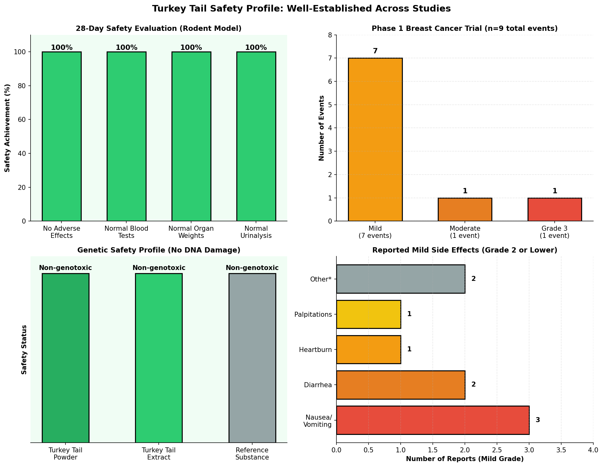 Dosage recommendations