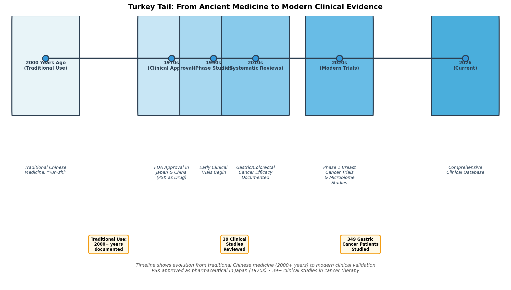 Timeline of turkey tail research and use