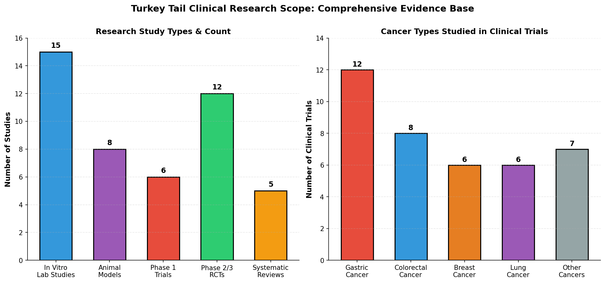 Research scope and distribution