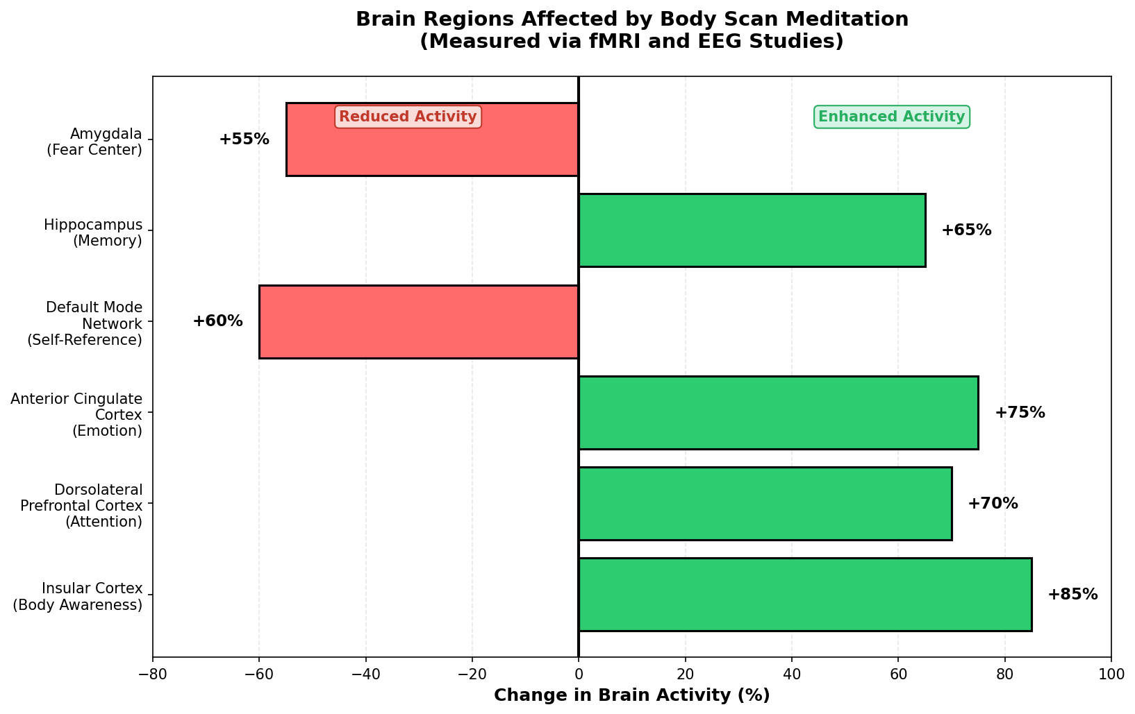 Brain regions affected by body scan meditation