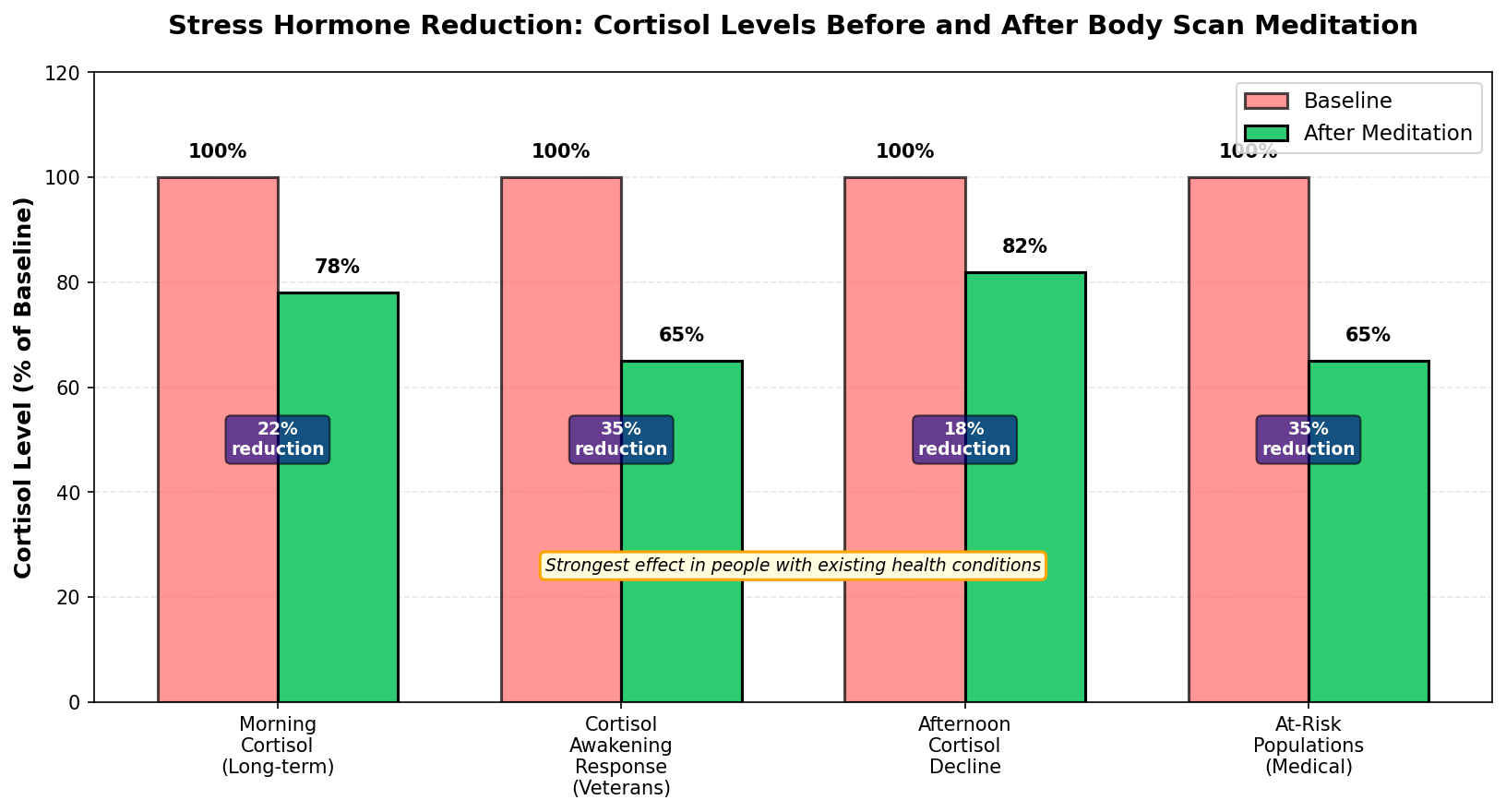 Sleep quality improvement with body scan meditation