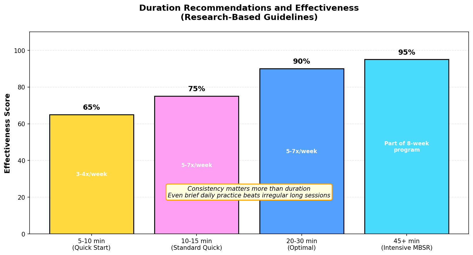 Timeline of body scan meditation benefits