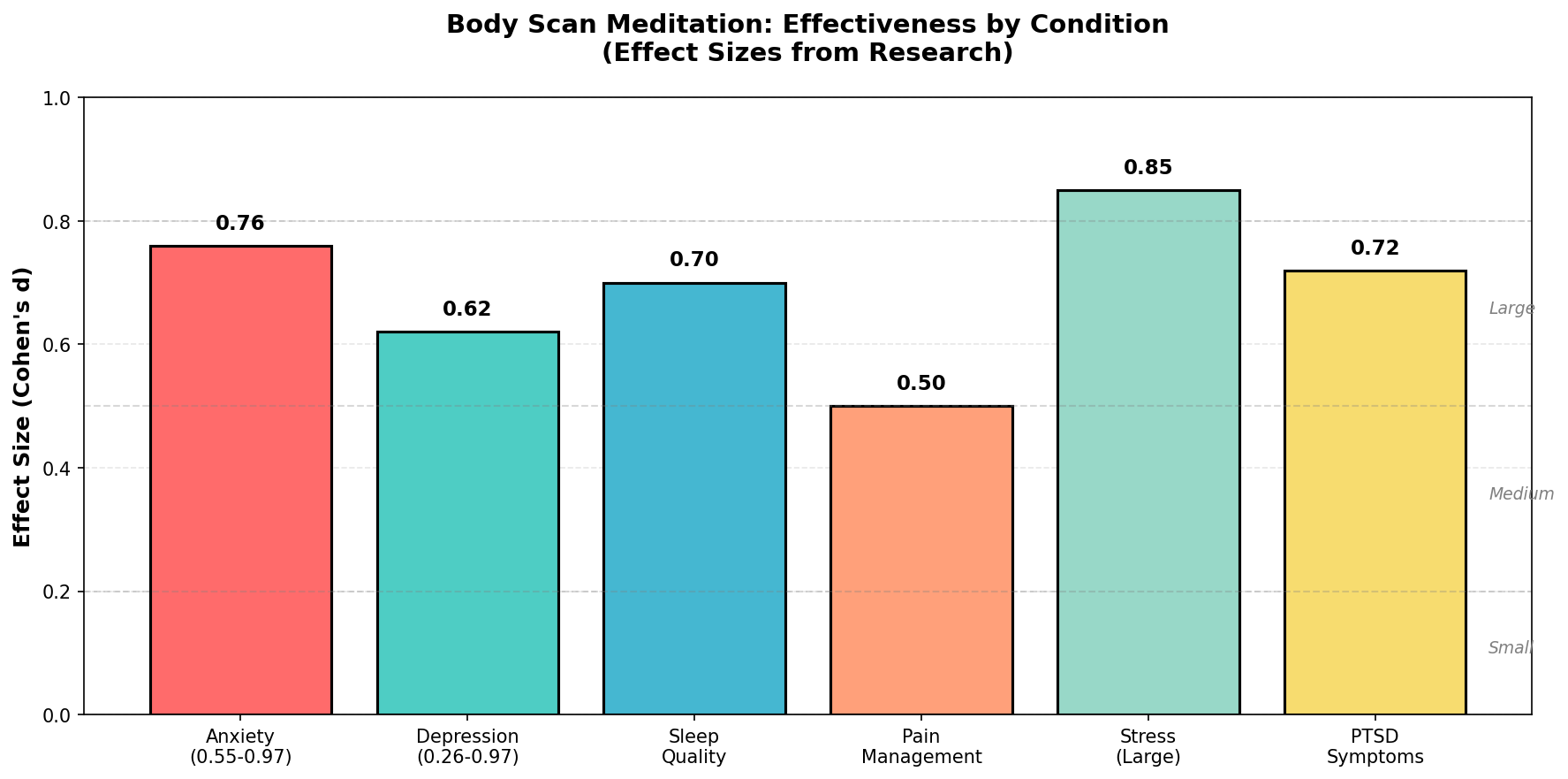 Effectiveness by condition