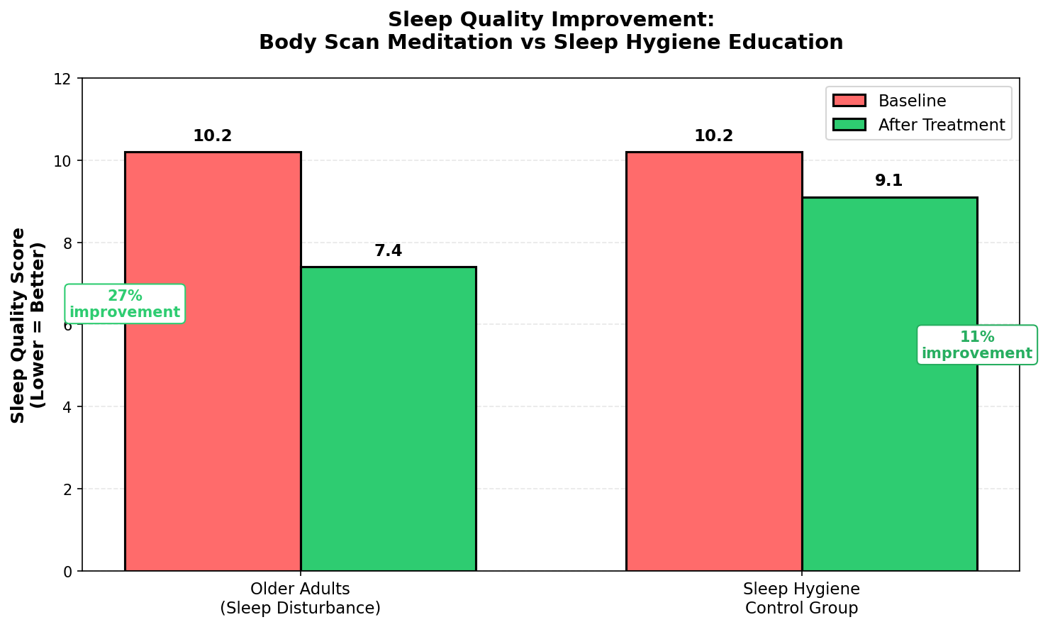 Cortisol reduction from body scan meditation
