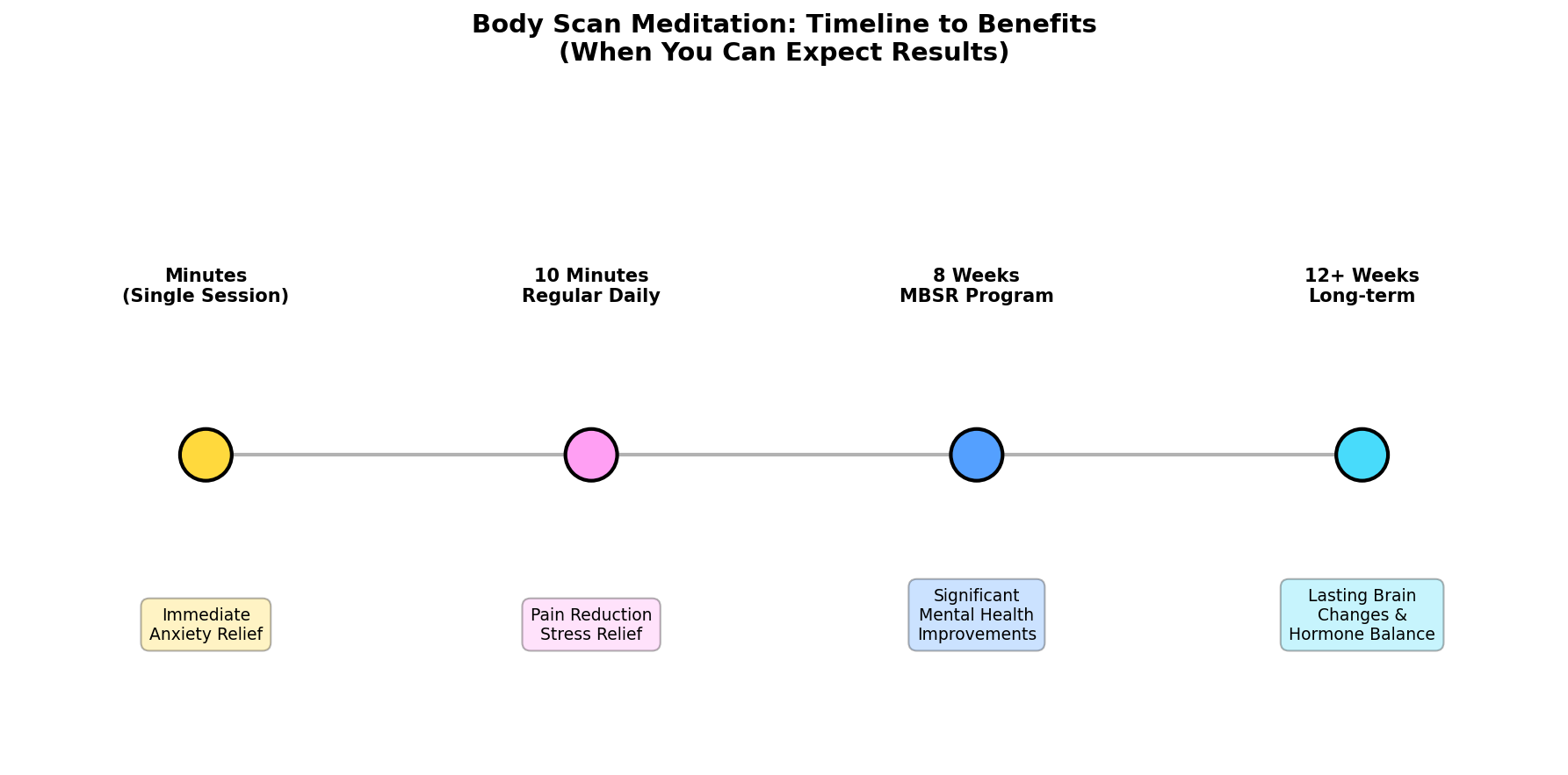Brain changes with body scan meditation