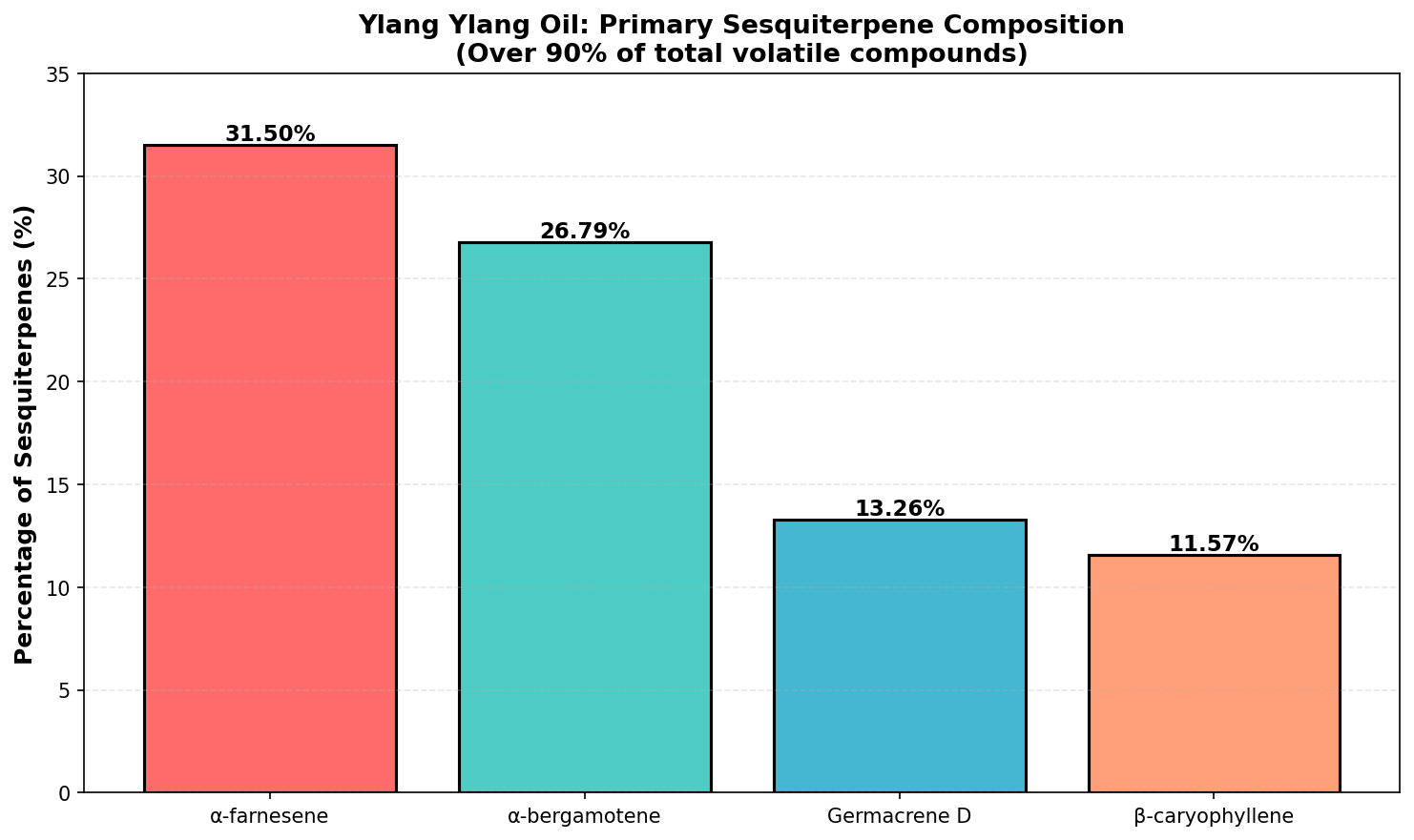 Chemical composition of ylang ylang oil