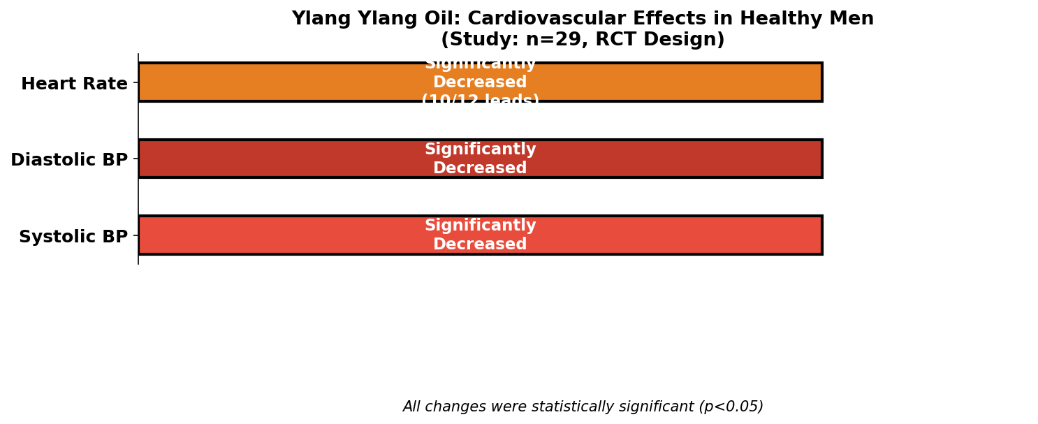 Cardiovascular effects from ylang ylang inhalation