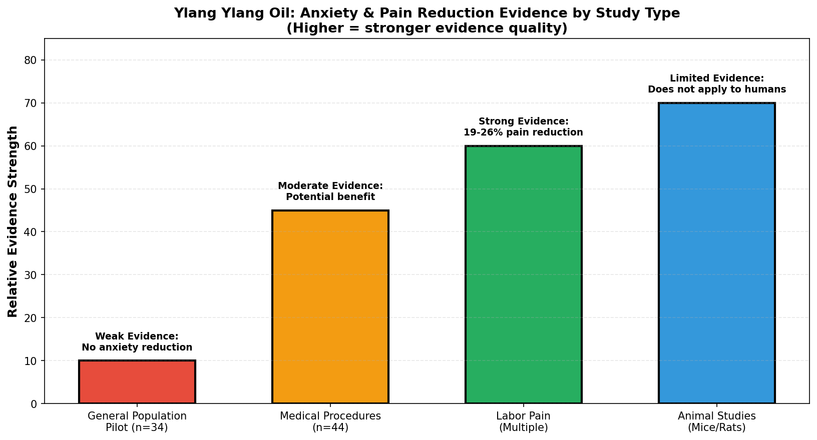 Safety comparison: relative dermal sensitisation risk across essential oils