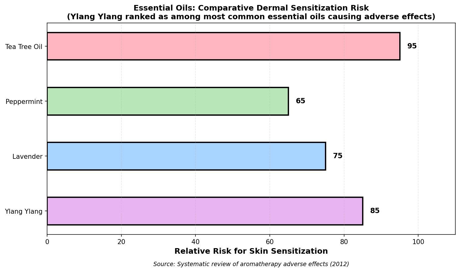 Comparative ranking of essential oils for anxiety effectiveness